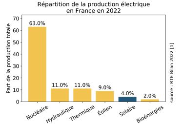 Répartition de la production électrique en France en 2022