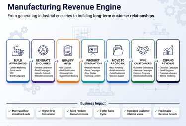 Manufacturing revenue engine infographic showing stages from building awareness to expanding revenue.