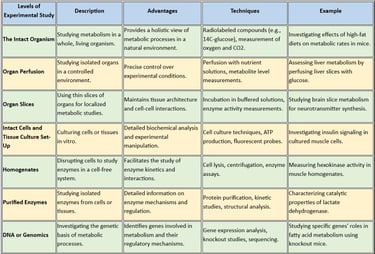 levels of experimental study