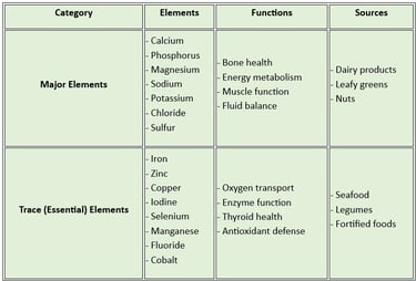 MINERALS, functions & sources