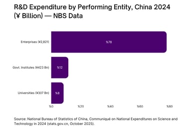 R&D Expenditure by Performing Entity, China 2024 (¥ Billion) — NBS Data