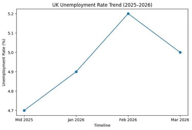 UK Unemployment Trend Graph (2025-26)