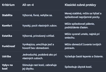 All-on-4 vs. klasické zubné protézy