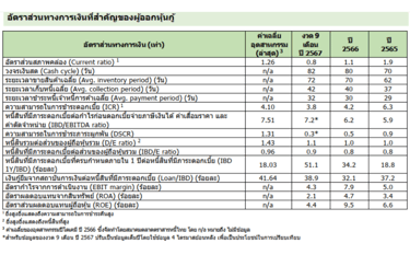 อัตราส่วนทางการเงินที่สำคัญของผู้ออกหุ้นกู้