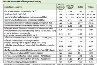 อัตราส่วนทางการเงินของผู้ออกหุ้นกู้ แสนสิริ 1/2568