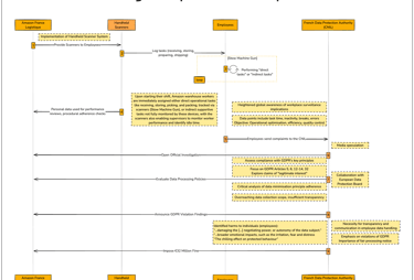 Amazon Logistique case: sequence of events