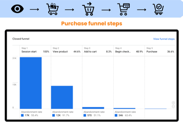 a computer screen showing a chart of the purchase of a purchase