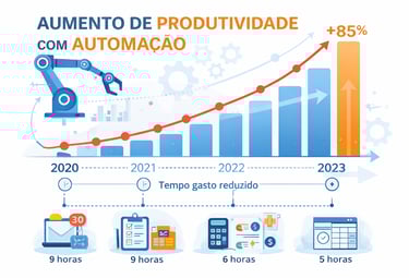 produtividade com automacao