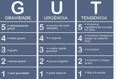 Exemplo visual da Matriz GUT usada para decisÔes råpidas sob pressão