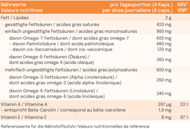 Sanddorn Argousier Nährwerttabelle