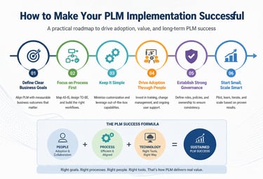 PLM implementation best practices diagram