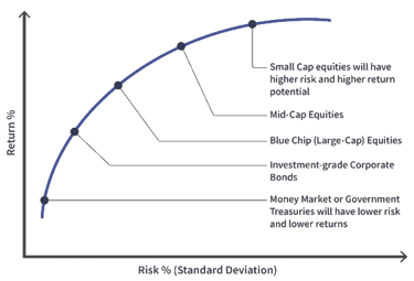 Risk and Reward Chart of Different Asset Classes