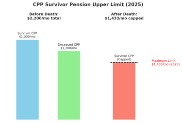 Shows the CPP survivor pension upper limit