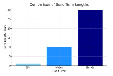 A comparison of the term lengths of different types of bonds including bills, notes, and bonds. 