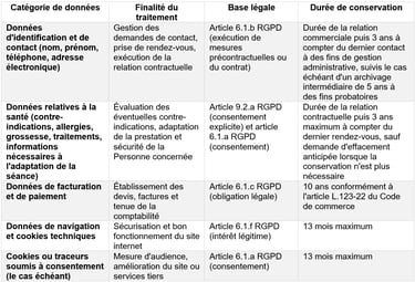 Tableau 1 : Données collectées, finalités et bases légales - Marie-Cécile Pacchiani.