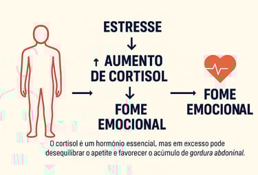 Imagem como o cortisol elevado por ansiedade contribui para a fome emocional e ganho de peso
