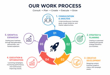 Business work process infographic detailing five steps from consultation to growth and expansion.