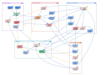 Causal Loop Diagram of data protection risk