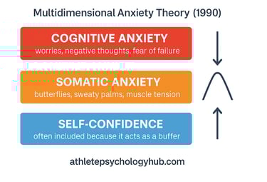 Martens’ Multidimensional Anxiety Theory summary image