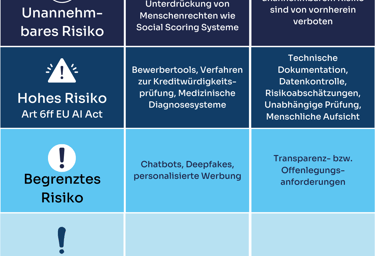 KI-Governance gemäß EU AI Act