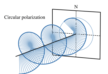 Sketch of circularly polarized wave propagation.