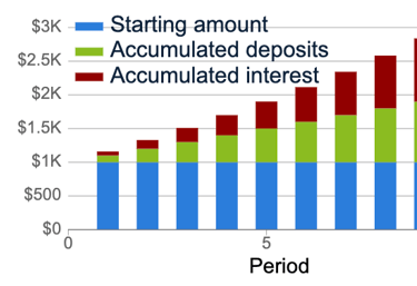chart showing savings over time with deposits