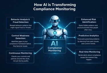 AI-powered compliance monitoring in call centers illustrating real-time monitoring, predictive analy