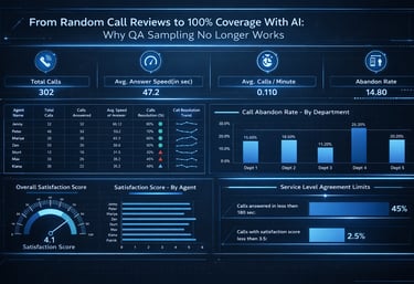 AI-powered quality assurance dashboard showing call scores, risk flags, and performance metrics