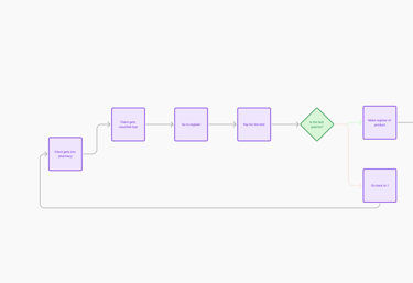 fluxograma do serviço de venda dentro da farmácia