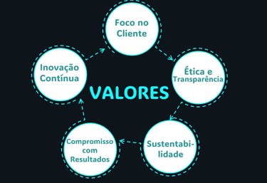 Valores da Insights Consultoria