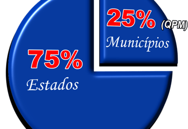Apuração do Valor Adicionado (VA) - IPM