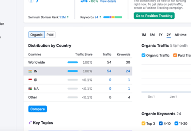 Best SEO Specialist in Mumbai, delivering 10K+ keyword rankings & 1M+ impressions for global brands