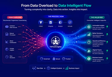 Infographic showing data intelligent flow from complex data overload to actionable insights and business impact.