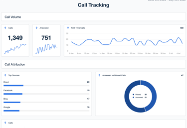Personal injury intake call tracking analytics with call volume and lead source data