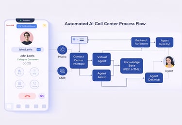 Automated AI call center process flow showing virtual agents, agent assist, knowledge base, and huma