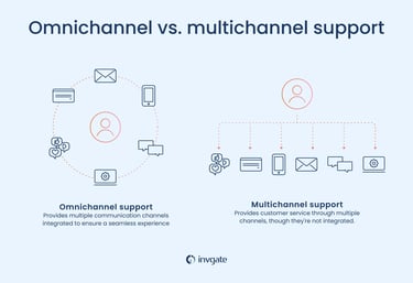 Omnichannel vs multichannel customer support diagram showing integrated and non-integrated communica