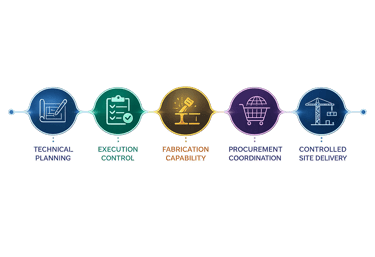 A construction process flowchart showing planning, execution, fabrication, procurement, and site delivery.