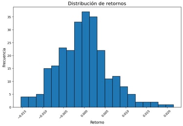Campana de Gauss de los retornos del EURUSD