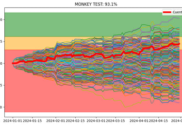 Indicador del Monkey Test al 93%