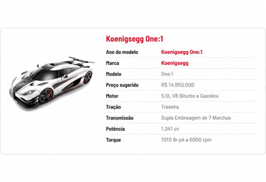 Ficha técnica do Koenigsegg One:1 com potência, motor e especificações principais