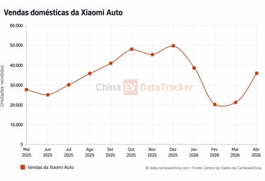 Gráfico mostra evolução das vendas da Xiaomi Auto entre 2025 e 2026.