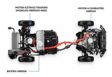 Diagrama do sistema híbrido Toyota com bateria, motor elétrico traseiro e motor a combustão