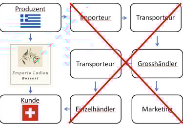 direktverkauf olivenöl