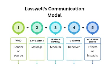 Lasswell's Communication Model.