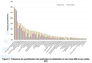 PESTICIDES ANALYSES EAU ALIMENATION