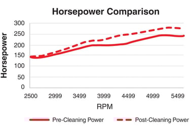 AMSOIL PI Performance Improver Graph