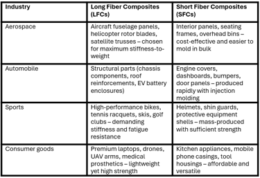 Applications of long vs short fiber composites