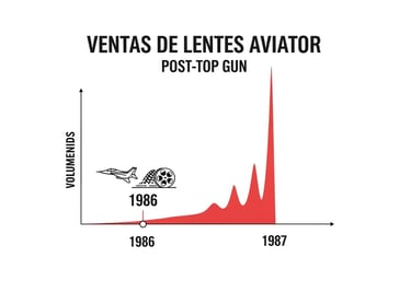 Aumento ventas lentes aviator después película Top Gun 1986