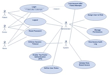Authentication and Access Control Use Case Diagram