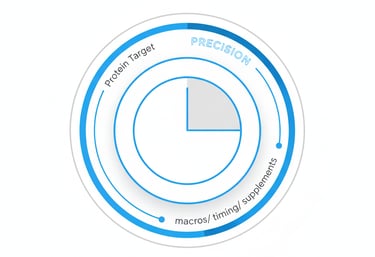 Plato 80/20 con dos anillos de progreso: proteína y precisión (macros/timing/suplementos)